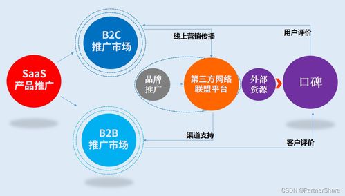 從日用百貨銷售視角，解讀搭建SaaS產品營銷推廣體系的入門要義
